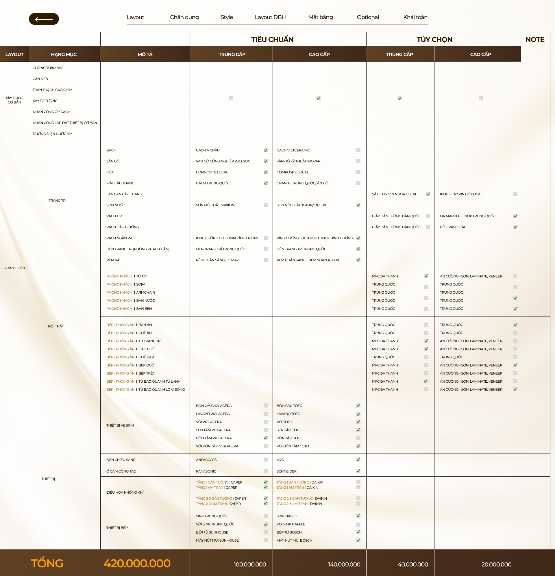 Bảng chi phí nội thất Sycamore hiển thị theo nhu cầu khách hàng trong Sales Kit